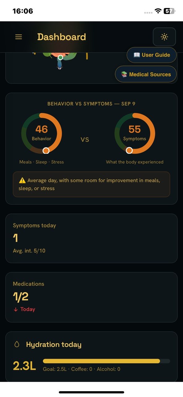 StomachEaser dashboard with behavior versus symptoms, medications and hydration
