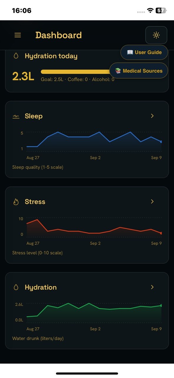 StomachEaser dashboard with sleep, stress and hydration trend charts